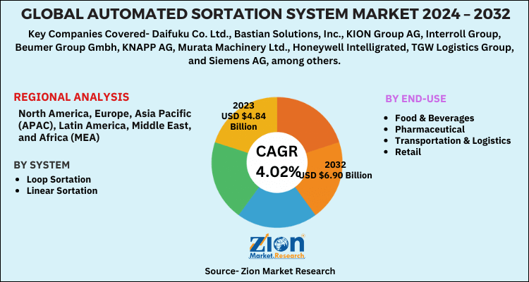 Automated Sortation System Market