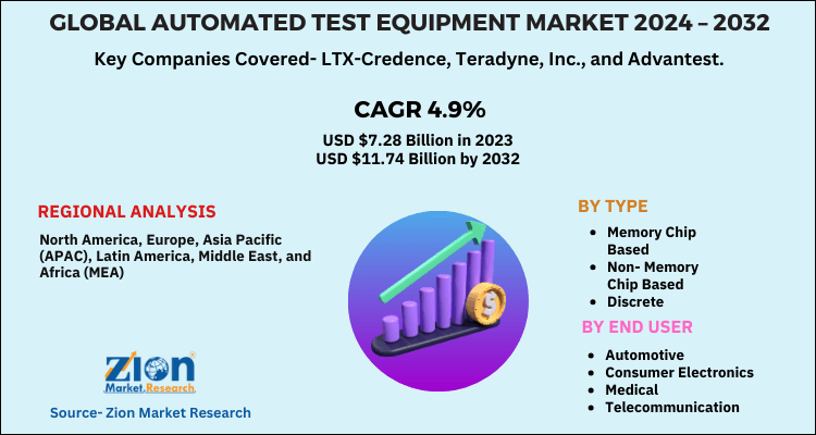 Automated Test Equipment Market