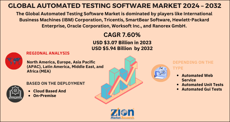 Automated Testing Software Market