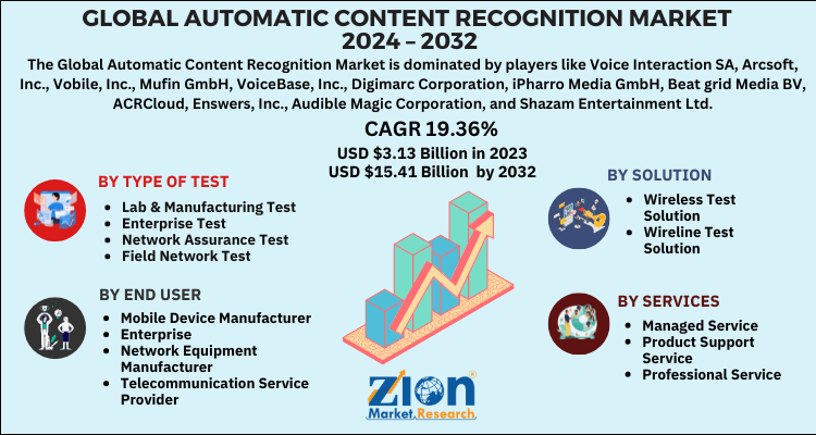 Automatic Content Recognition Market