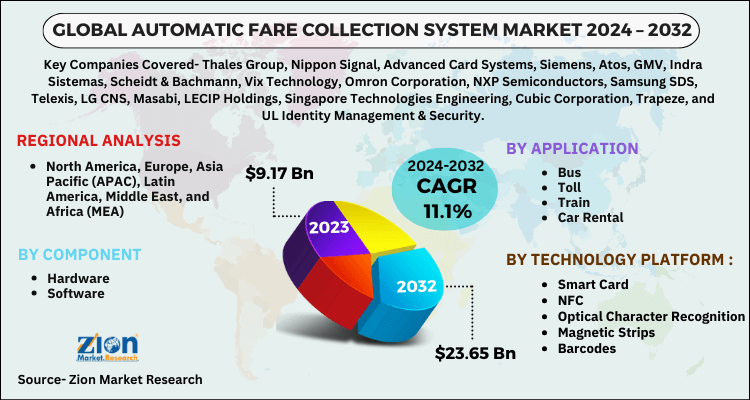 Automatic Fare Collection System Market