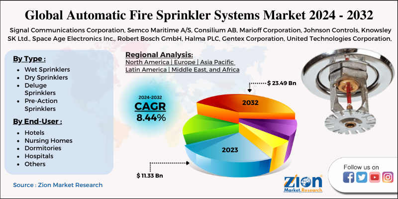 Automatic Fire Sprinkler Systems Market