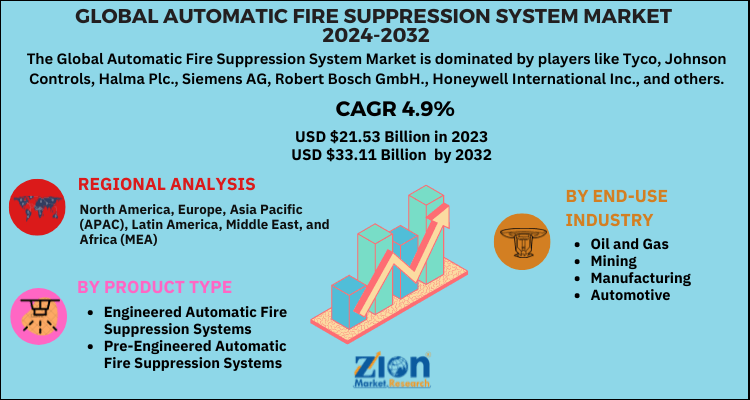 Automatic Fire Suppression System Market