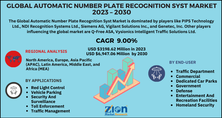 Automatic Number Plate Recognition System Market