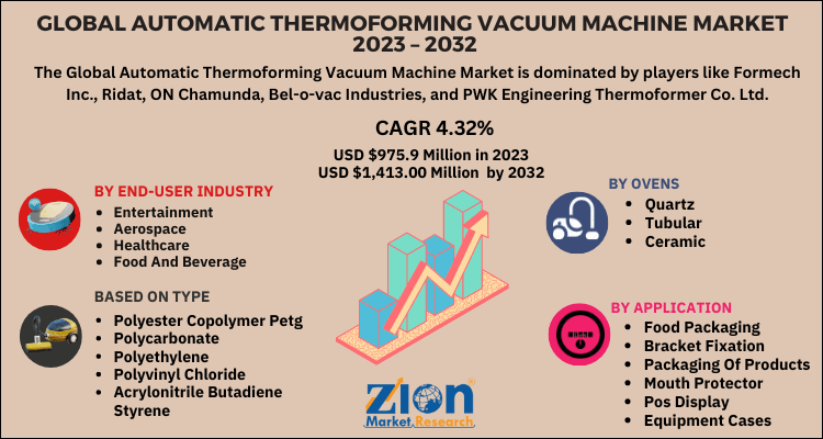 Automatic Thermoforming Vacuum Machine Market