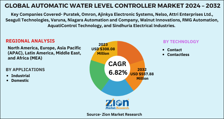 Automatic Water Level Controller Market