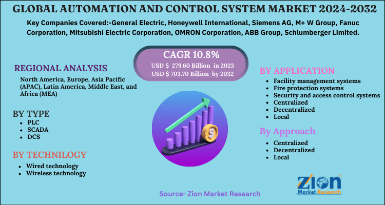 Automation and Control System Market