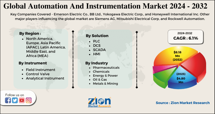 Automation And Instrumentation Market