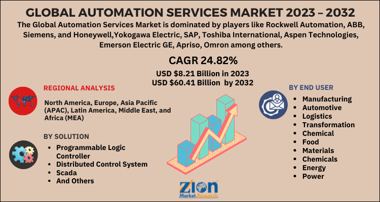 Automation Services Market