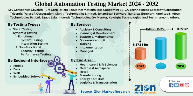 Global Automation Testing Market