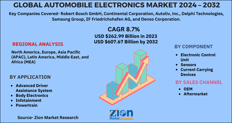 Automobile Electronics Market