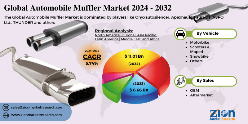 Automobile Muffler Market