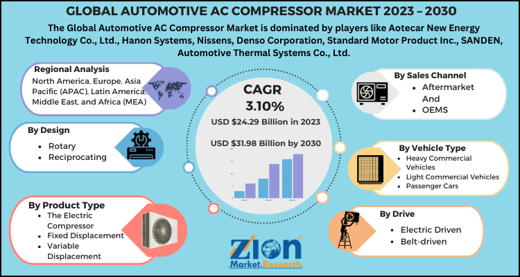 Automotive AC Compressor Market