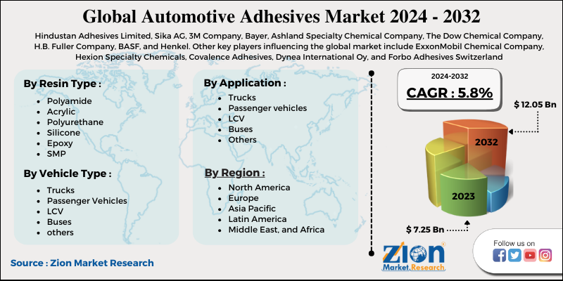 Global Automotive Adhesives Market 