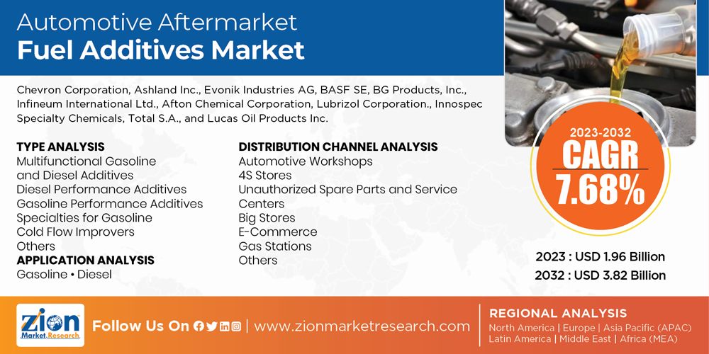 Global Automotive Aftermarket Fuel Additives Market