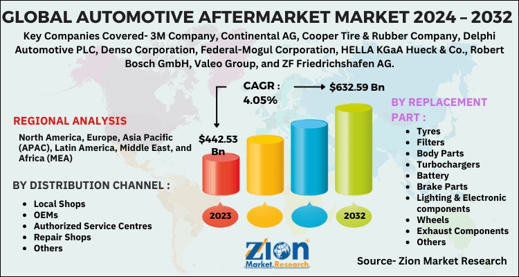 Automotive Aftermarket Market