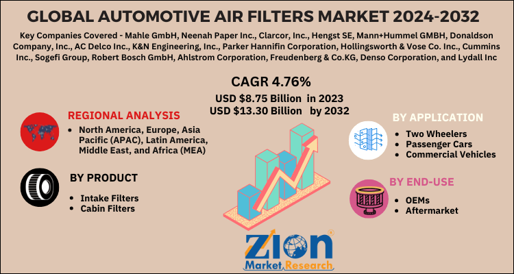 Automotive Air Filters Market