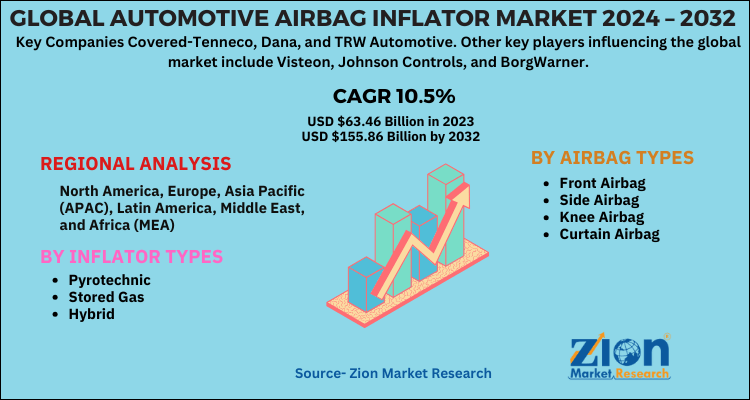 Automotive Airbag Inflator Market