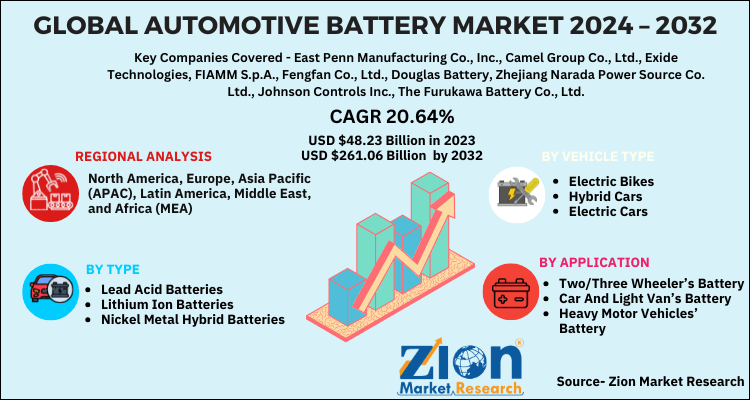 Automotive Battery Market