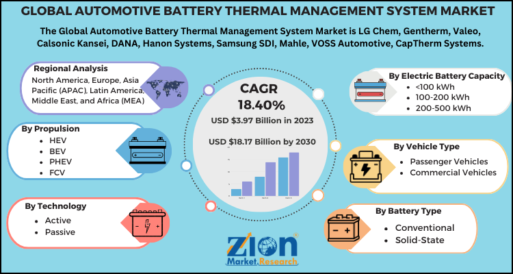 Automotive Battery Thermal Management System Market