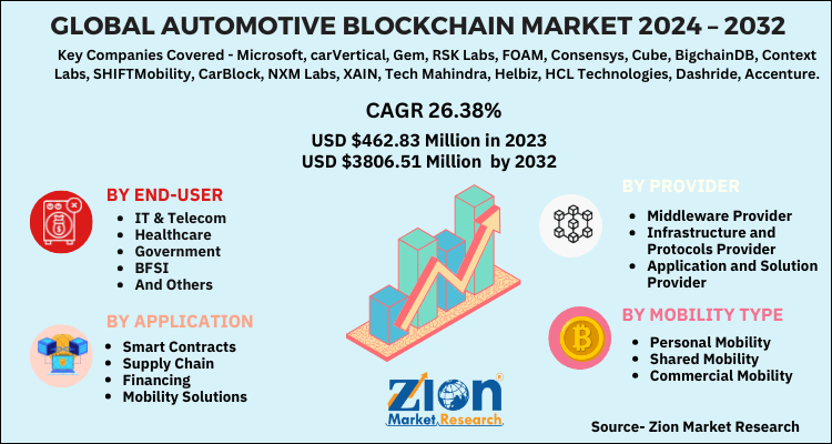 Automotive Blockchain Market