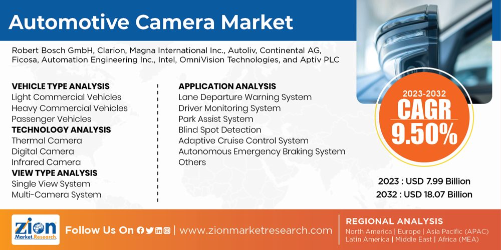 Global Automotive Camera Market