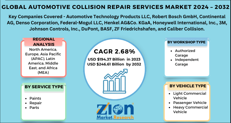 Automotive Collision Repair Services Market