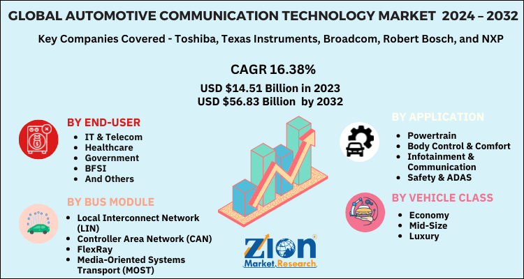 Automotive Communication Technology Market