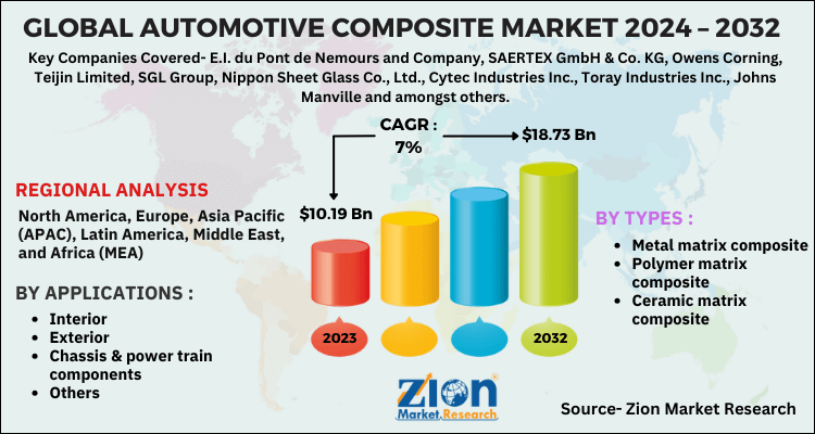 Automotive Composite Market