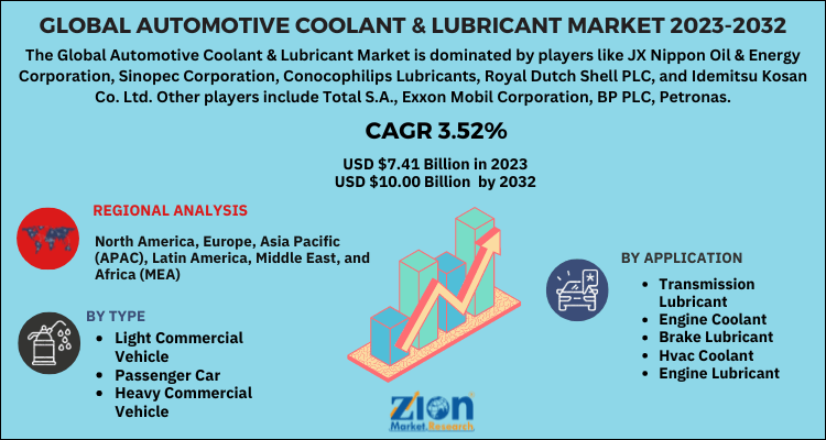 Automotive Coolant & Lubricant Market