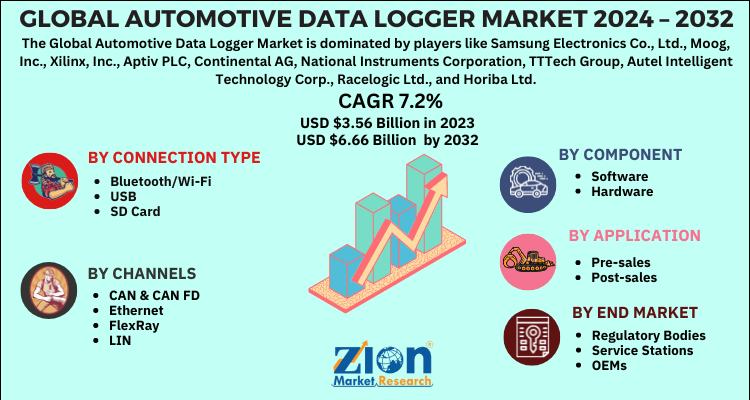 Automotive Data Logger Market