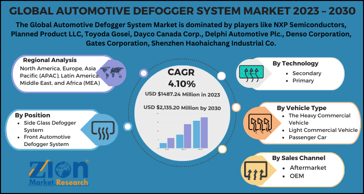 Automotive Defogger System Market