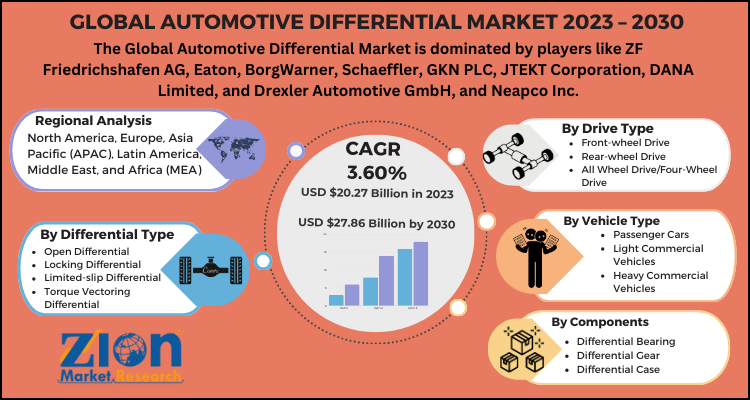 Automotive Differential Market