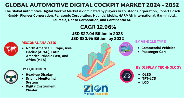 Automotive Digital Cockpit Market