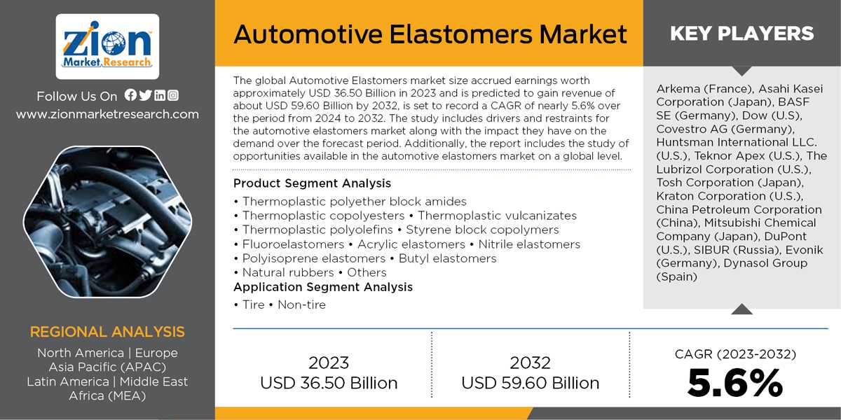 Global Automotive Elastomers Market