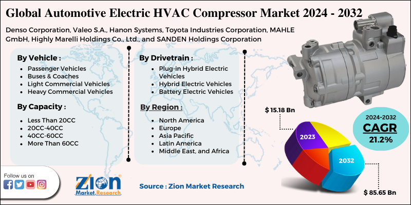 Automotive Electric HVAC Compressor Market