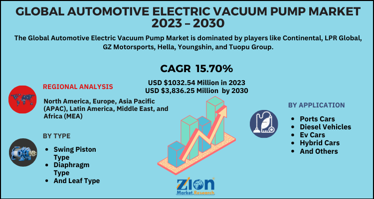 Automotive Electric Vacuum Pump Market