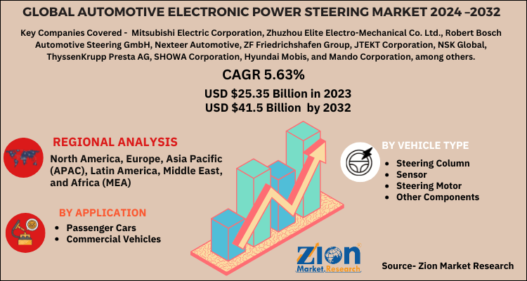 Automotive Electronic Power Steering Market