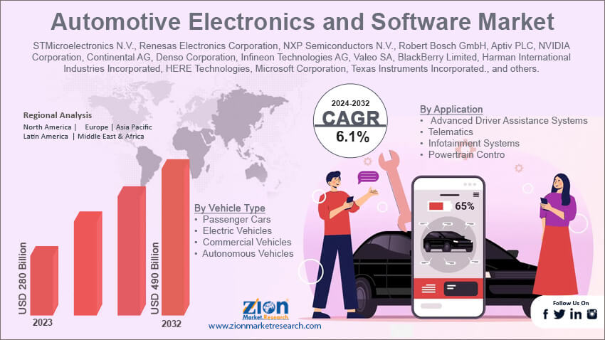 Automotive Electronics and Software Market