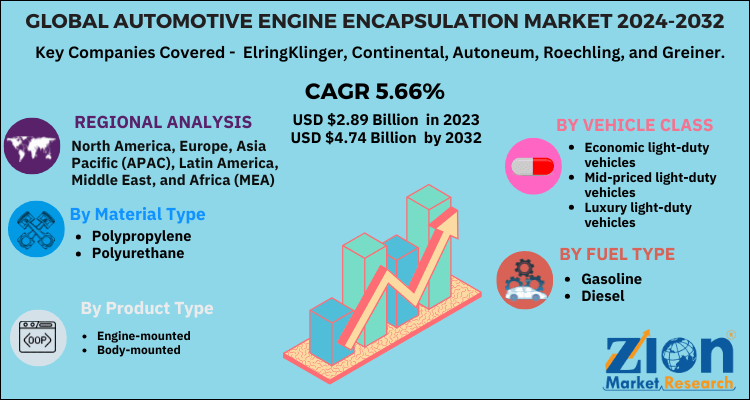 Automotive Engine Encapsulation Market