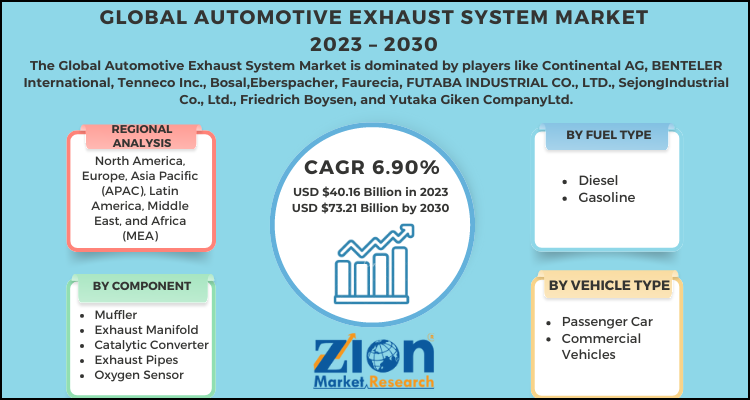 Automotive Exhaust System Market