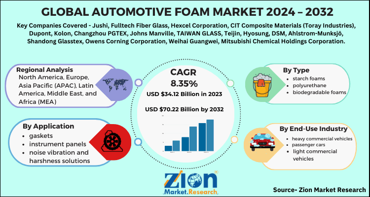 Automotive Foam Market