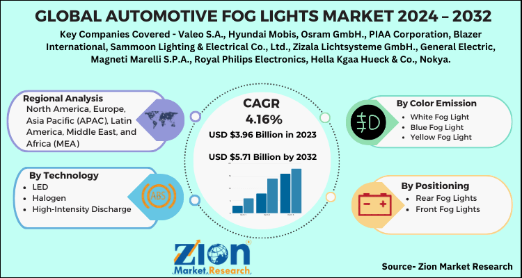 Automotive Fog Lights Market