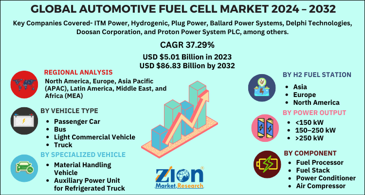 Global Automotive Fuel Cell Market