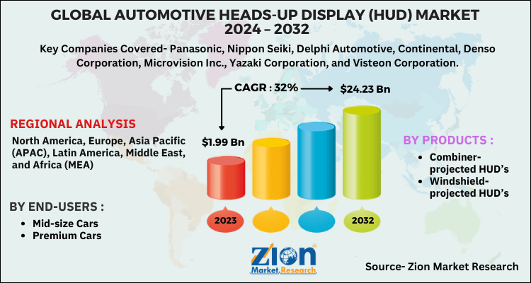 Automotive Heads-Up Display (HUD) Market