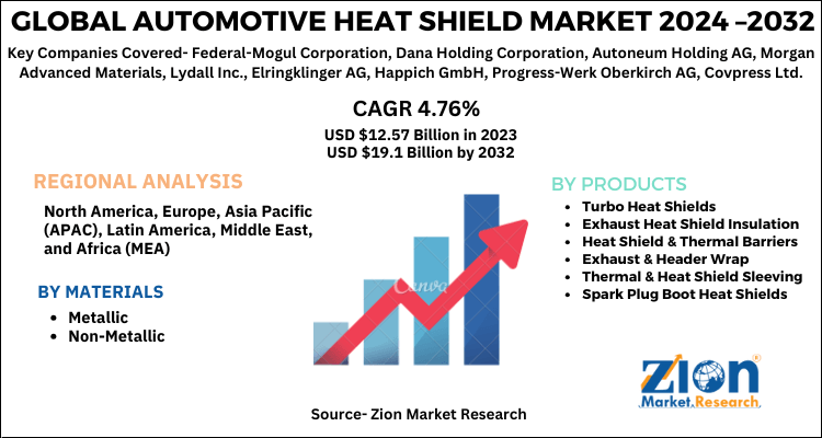 Automotive Heat Shield Market