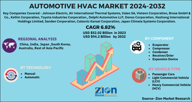 Automotive HVAC Market