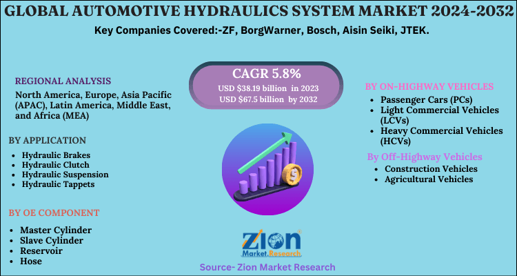 Global Automotive Hydraulics System Market