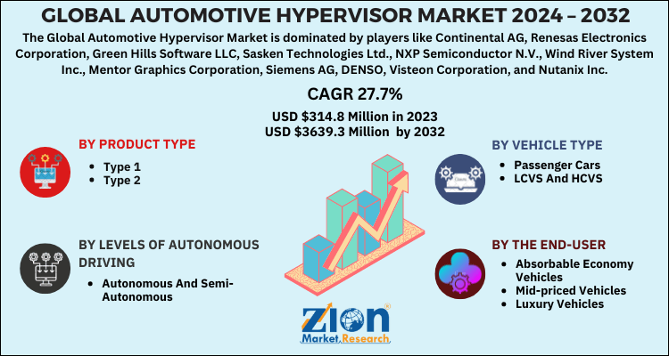 Automotive Hypervisor Market