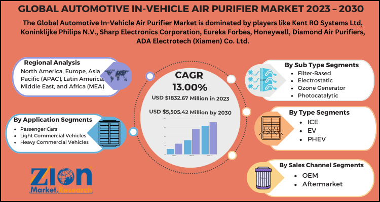 Automotive In-Vehicle Air Purifier Market